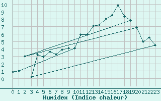 Courbe de l'humidex pour Clermont-Ferrand (63)