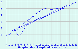 Courbe de tempratures pour Messstetten