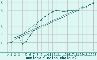 Courbe de l'humidex pour Messstetten