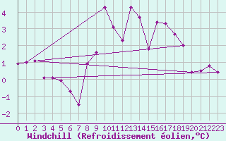Courbe du refroidissement olien pour Genthin