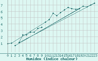 Courbe de l'humidex pour Jussy (02)