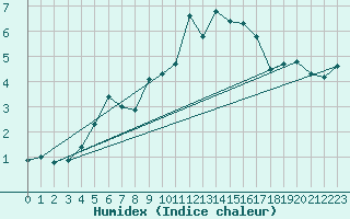 Courbe de l'humidex pour Grimentz (Sw)