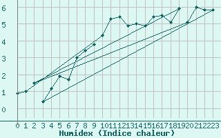 Courbe de l'humidex pour Cherbourg (50)