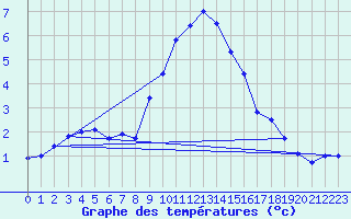 Courbe de tempratures pour Manschnow