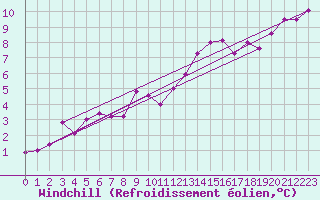 Courbe du refroidissement olien pour Pau (64)