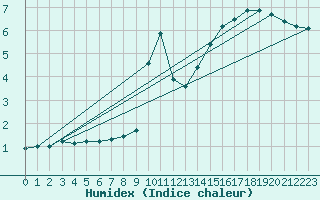 Courbe de l'humidex pour Sniezka