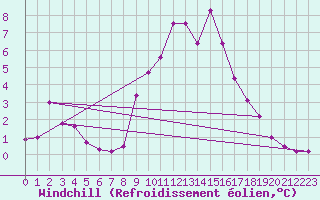 Courbe du refroidissement olien pour Stoetten