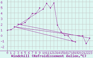 Courbe du refroidissement olien pour Fribourg (All)