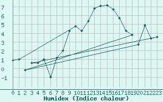 Courbe de l'humidex pour Plaffeien-Oberschrot