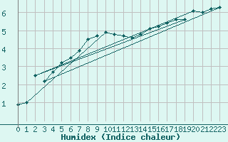Courbe de l'humidex pour Sulina