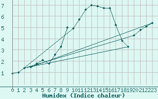 Courbe de l'humidex pour Legnica Bartoszow