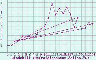 Courbe du refroidissement olien pour La Comella (And)