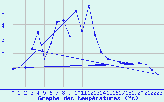 Courbe de tempratures pour Pernaja Orrengrund