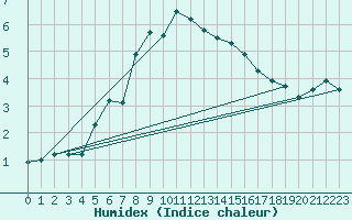 Courbe de l'humidex pour Titu