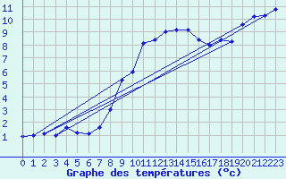 Courbe de tempratures pour Banloc