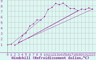 Courbe du refroidissement olien pour Edinburgh (UK)