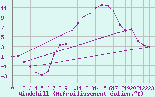 Courbe du refroidissement olien pour Marsens
