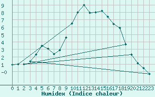 Courbe de l'humidex pour Dourbes (Be)