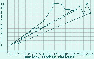 Courbe de l'humidex pour Cottbus