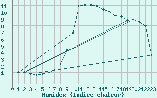 Courbe de l'humidex pour Innsbruck