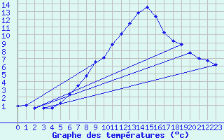 Courbe de tempratures pour Terespol