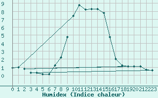 Courbe de l'humidex pour St Peter-Ording