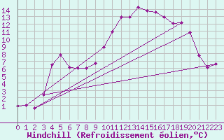 Courbe du refroidissement olien pour Sant Quint - La Boria (Esp)