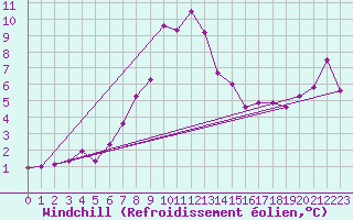 Courbe du refroidissement olien pour Holesov
