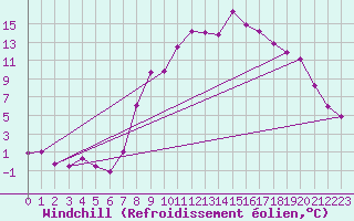 Courbe du refroidissement olien pour Roc St. Pere (And)