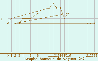 Courbe de la hauteur des vagues pour la bouée 62116