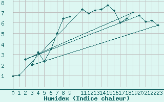 Courbe de l'humidex pour Chaumont (Sw)