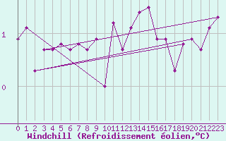 Courbe du refroidissement olien pour Grimentz (Sw)
