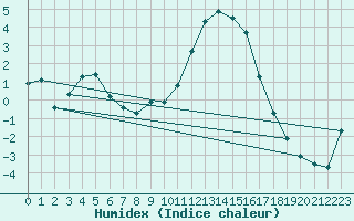 Courbe de l'humidex pour Bellefontaine (88)