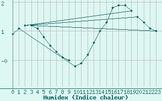 Courbe de l'humidex pour Saint-Etienne (42)