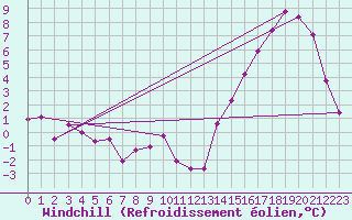 Courbe du refroidissement olien pour Rio Gallegos Aerodrome