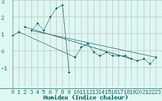 Courbe de l'humidex pour Johvi