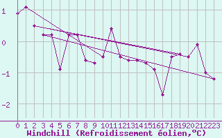 Courbe du refroidissement olien pour Landeck