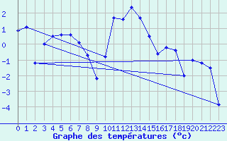 Courbe de tempratures pour Loch Glascanoch