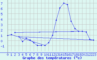 Courbe de tempratures pour Ancey (21)