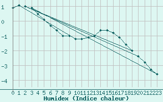 Courbe de l'humidex pour Aigle (Sw)