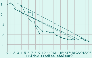 Courbe de l'humidex pour Altheim, Kreis Biber