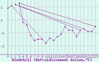 Courbe du refroidissement olien pour Avril (54)