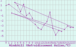 Courbe du refroidissement olien pour Sniezka
