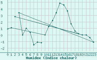 Courbe de l'humidex pour Palencia / Autilla del Pino