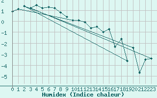 Courbe de l'humidex pour Petistraesk