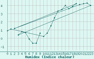 Courbe de l'humidex pour Pontoise - Cormeilles (95)