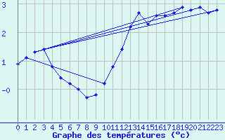 Courbe de tempratures pour Woluwe-Saint-Pierre (Be)