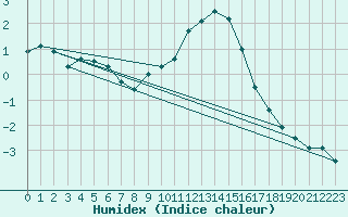 Courbe de l'humidex pour Dourbes (Be)