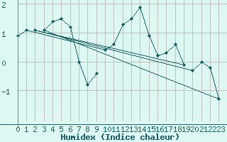 Courbe de l'humidex pour Rauris