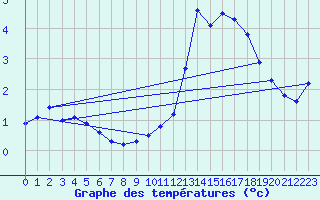 Courbe de tempratures pour Bridel (Lu)
